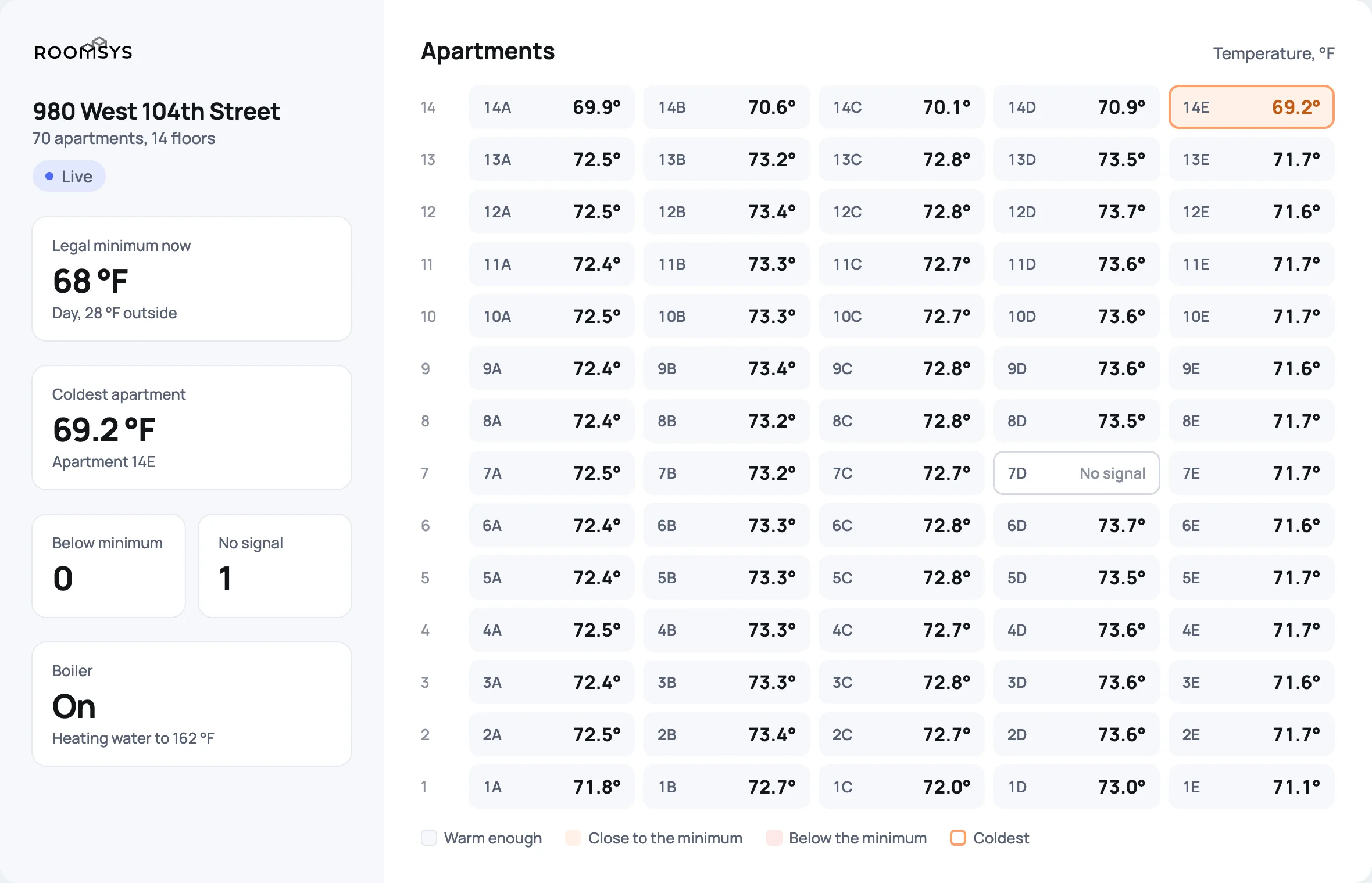 ROOMSYS dashboard showing apartment temperatures, the legal heat minimum, and boiler status