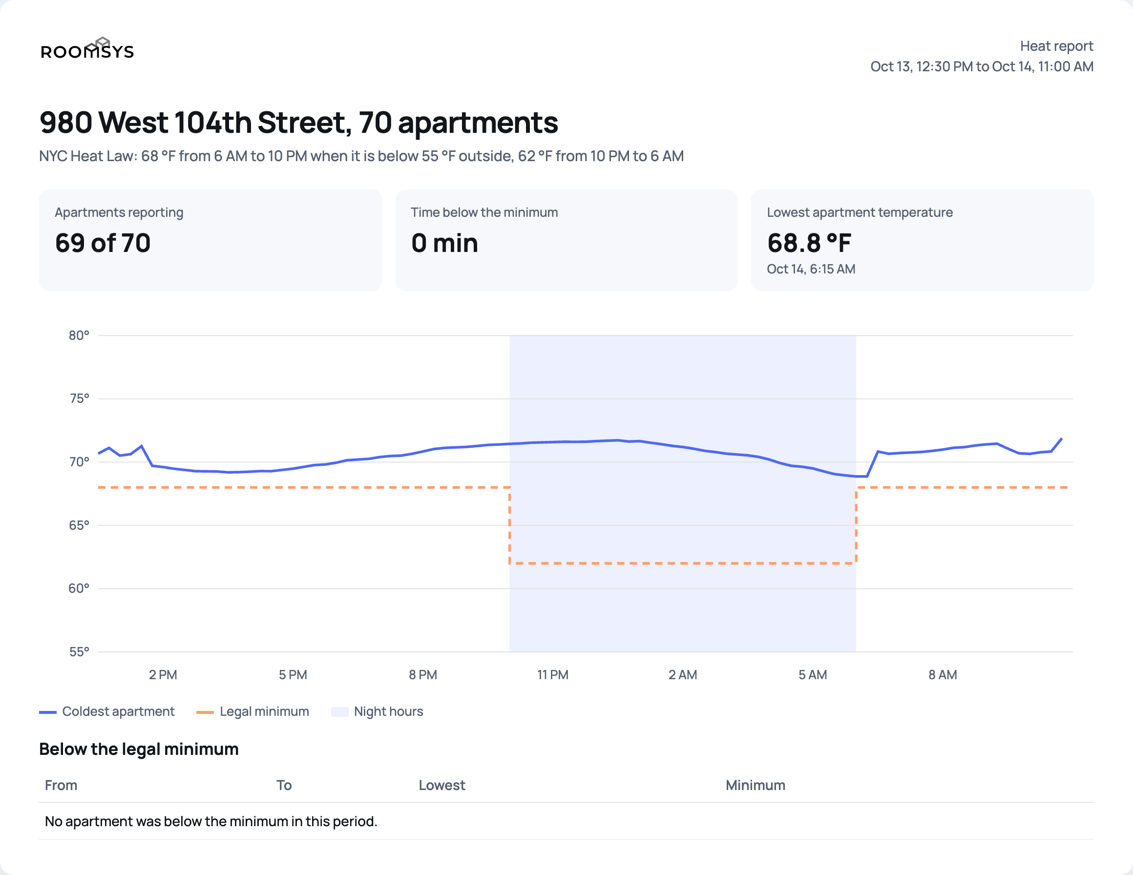 Sample HPD heat report comparing apartment temperatures with NYC legal minimums